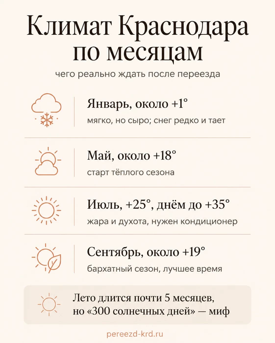 Инфографика: климат Краснодара по месяцам — январь +1, май +18, июль +25 днём до +35, сентябрь +19