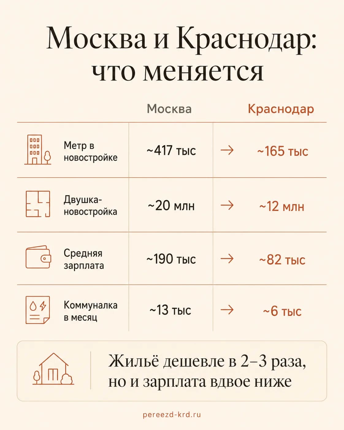 Инфографика: сравнение Москвы и Краснодара - цена метра, двушка, зарплата, коммуналка