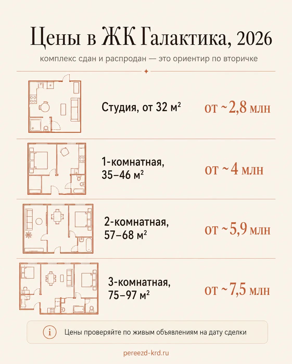 Инфографика: цены в ЖК Галактика 2026 по типам квартир - студия от 2,8 млн, 1-комнатная от 4 млн, 2-комнатная от 5,9 млн, 3-комнатная от 7,5 млн