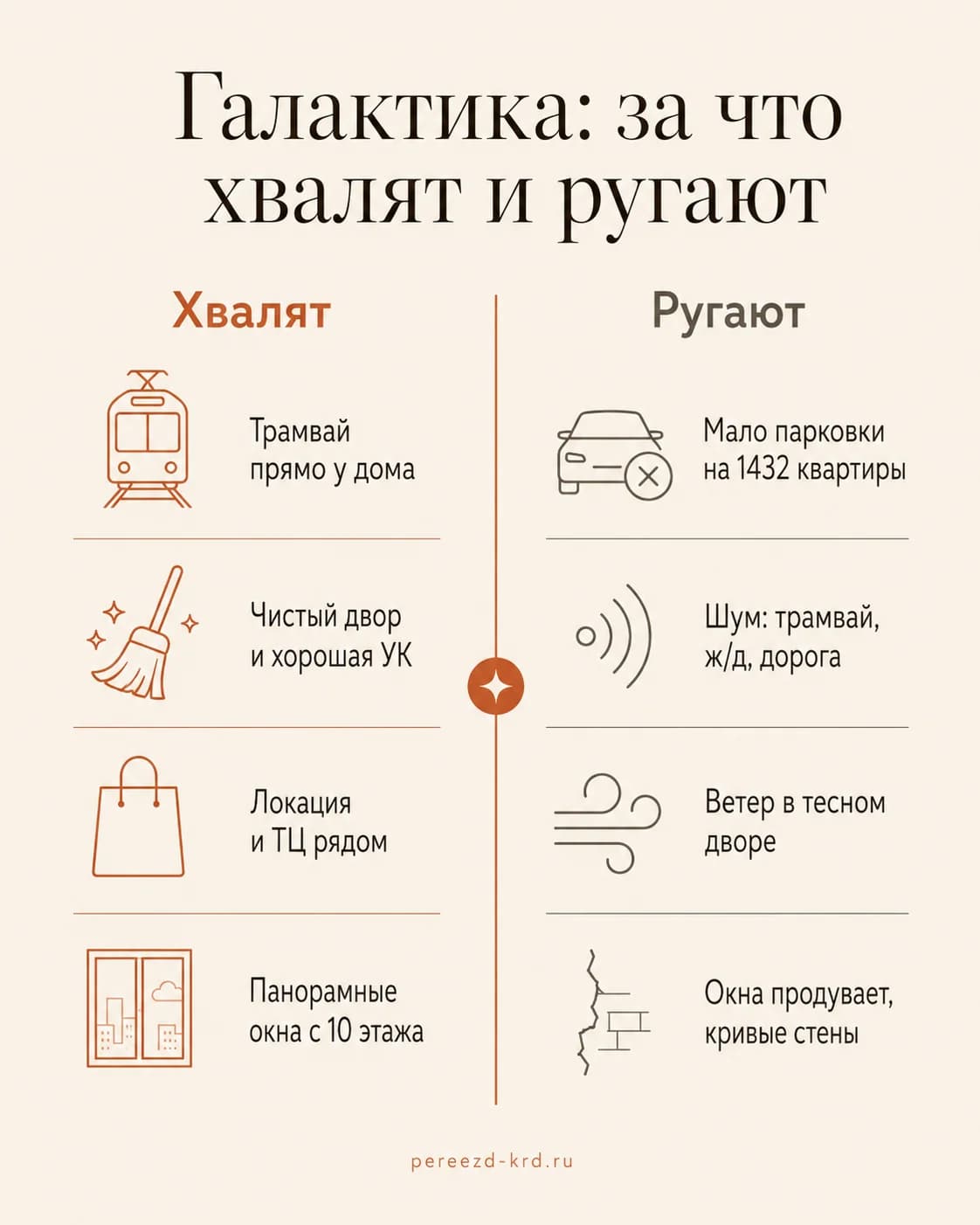 Инфографика: плюсы и минусы ЖК Галактика - трамвай, УК, локация, окна против нехватки парковки, шума, ветра и продувающих окон