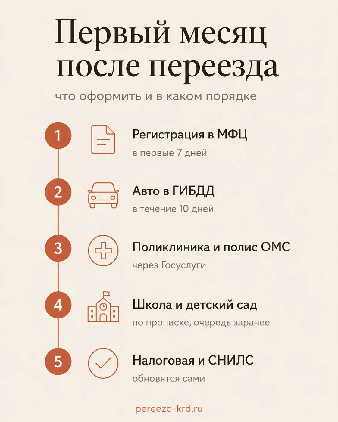 Инфографика: чек-лист первого месяца после переезда - регистрация, ГИБДД, поликлиника, школа, налоговая
