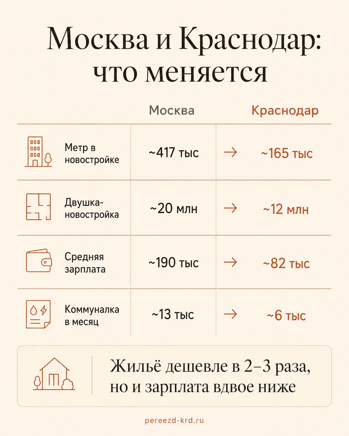 Инфографика: сравнение Москвы и Краснодара - цена метра, двушка, зарплата, коммуналка