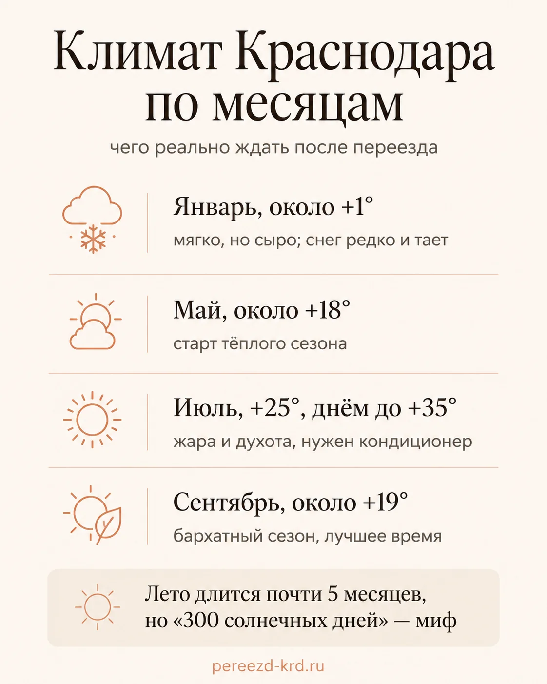 Инфографика: климат Краснодара по месяцам - январь +1, май +18, июль +25 днём до +35, сентябрь +19