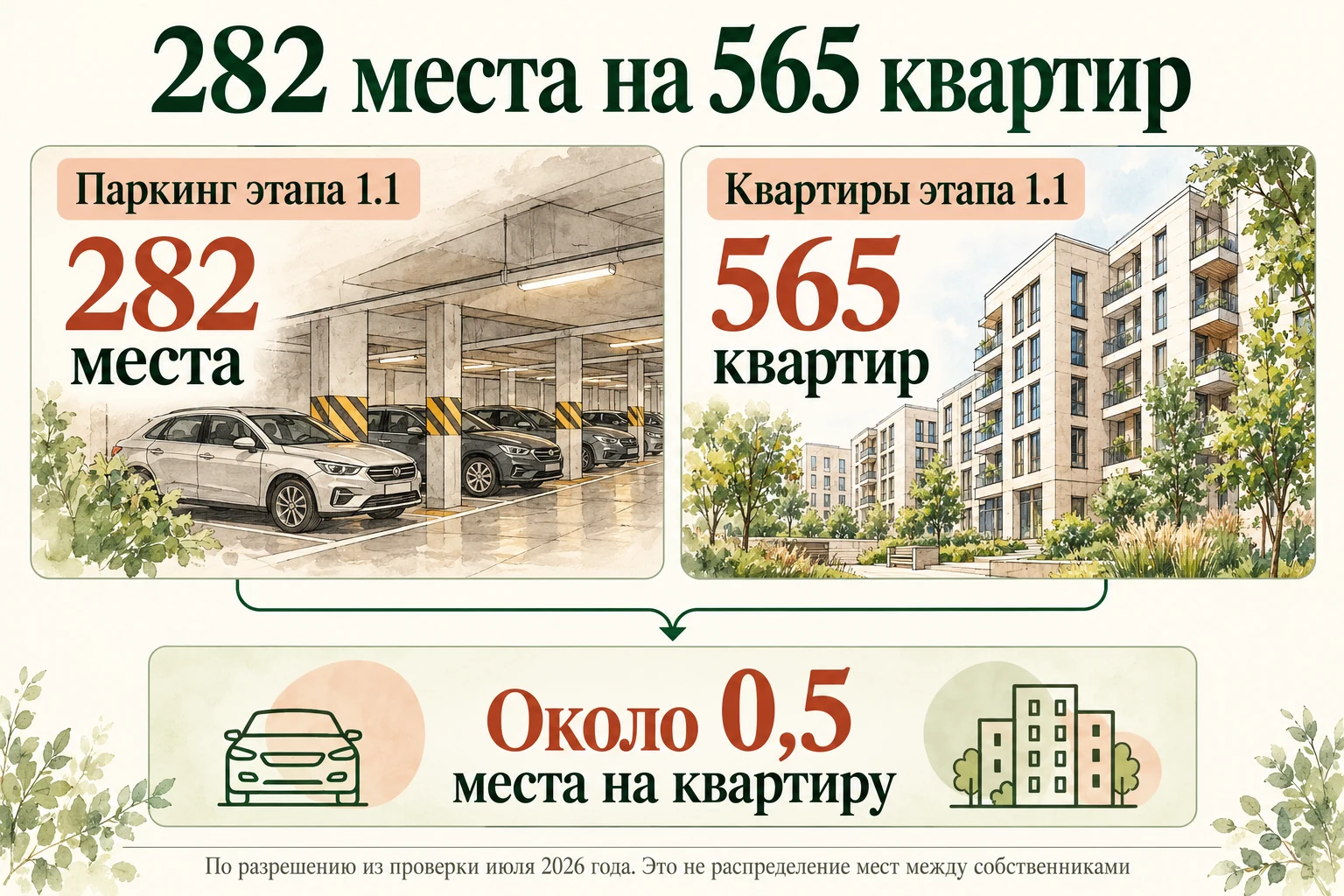 Соотношение 282 мест и 565 квартир этапа 1.1 по июльским документам