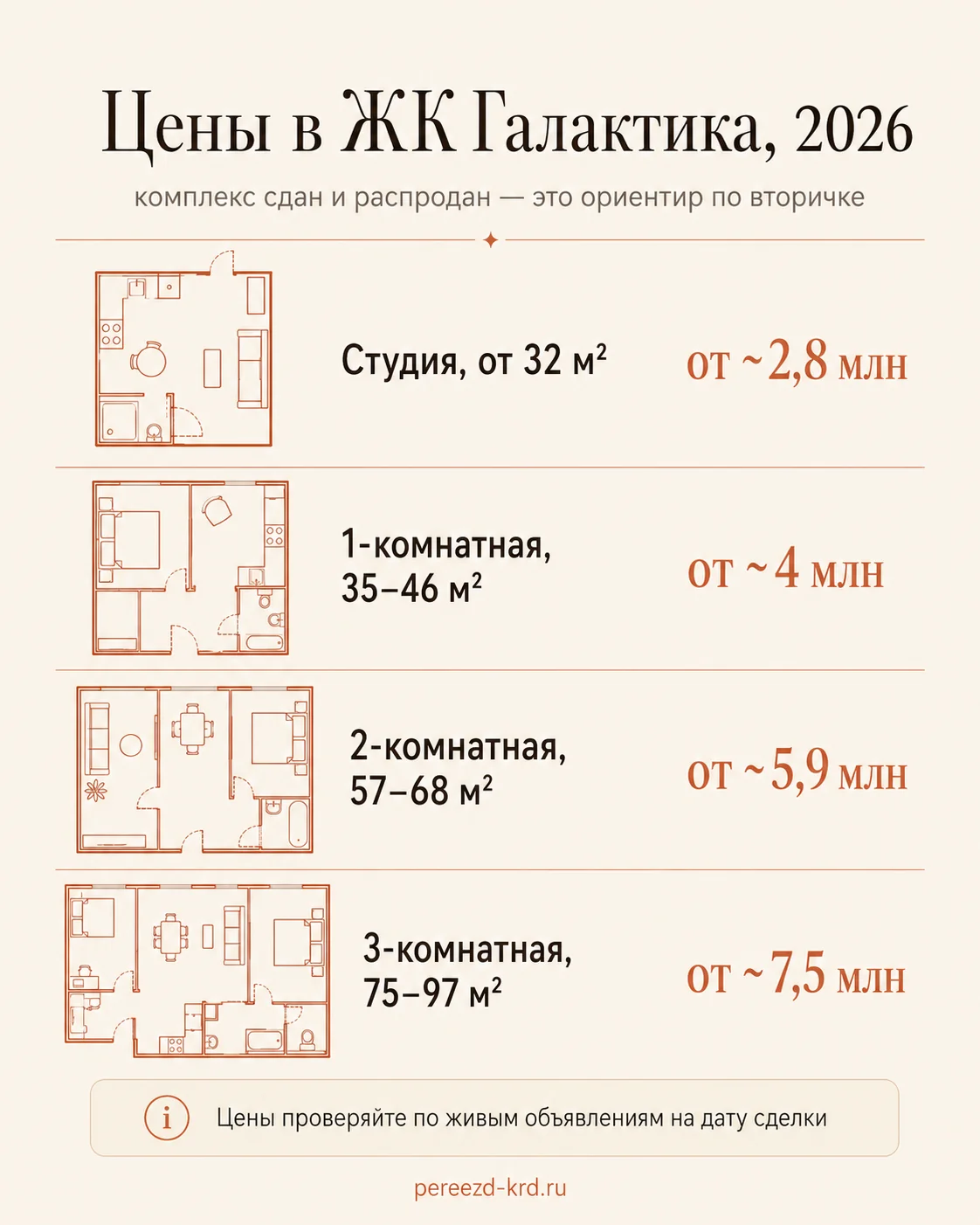 Инфографика: цены в ЖК Галактика 2026 по типам квартир - студия от 2,8 млн, 1-комнатная от 4 млн, 2-комнатная от 5,9 млн, 3-комнатная от 7,5 млн
