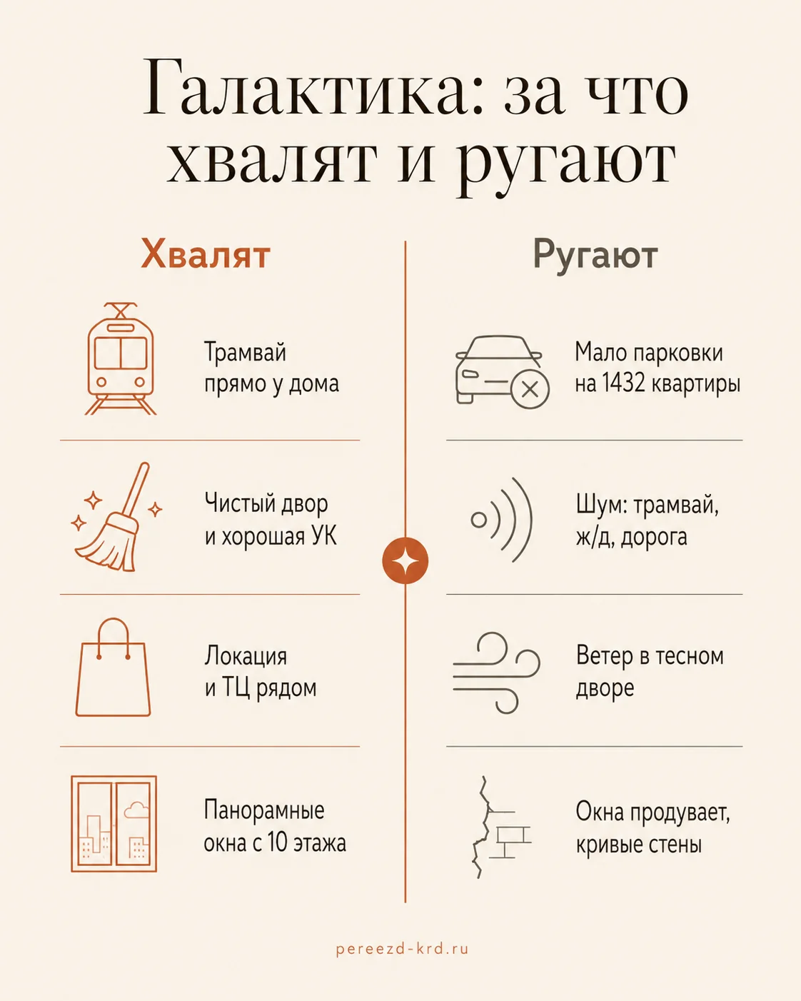 Инфографика: плюсы и минусы ЖК Галактика - трамвай, УК, локация, окна против нехватки парковки, шума, ветра и продувающих окон