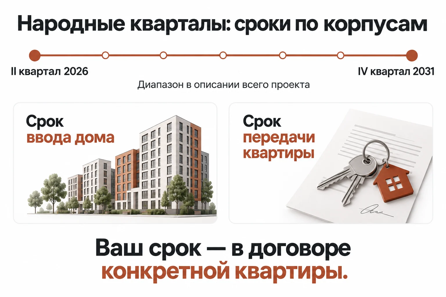 Инфографика сроков Народных кварталов: общий диапазон проекта и отдельные сроки ввода дома и передачи квартиры