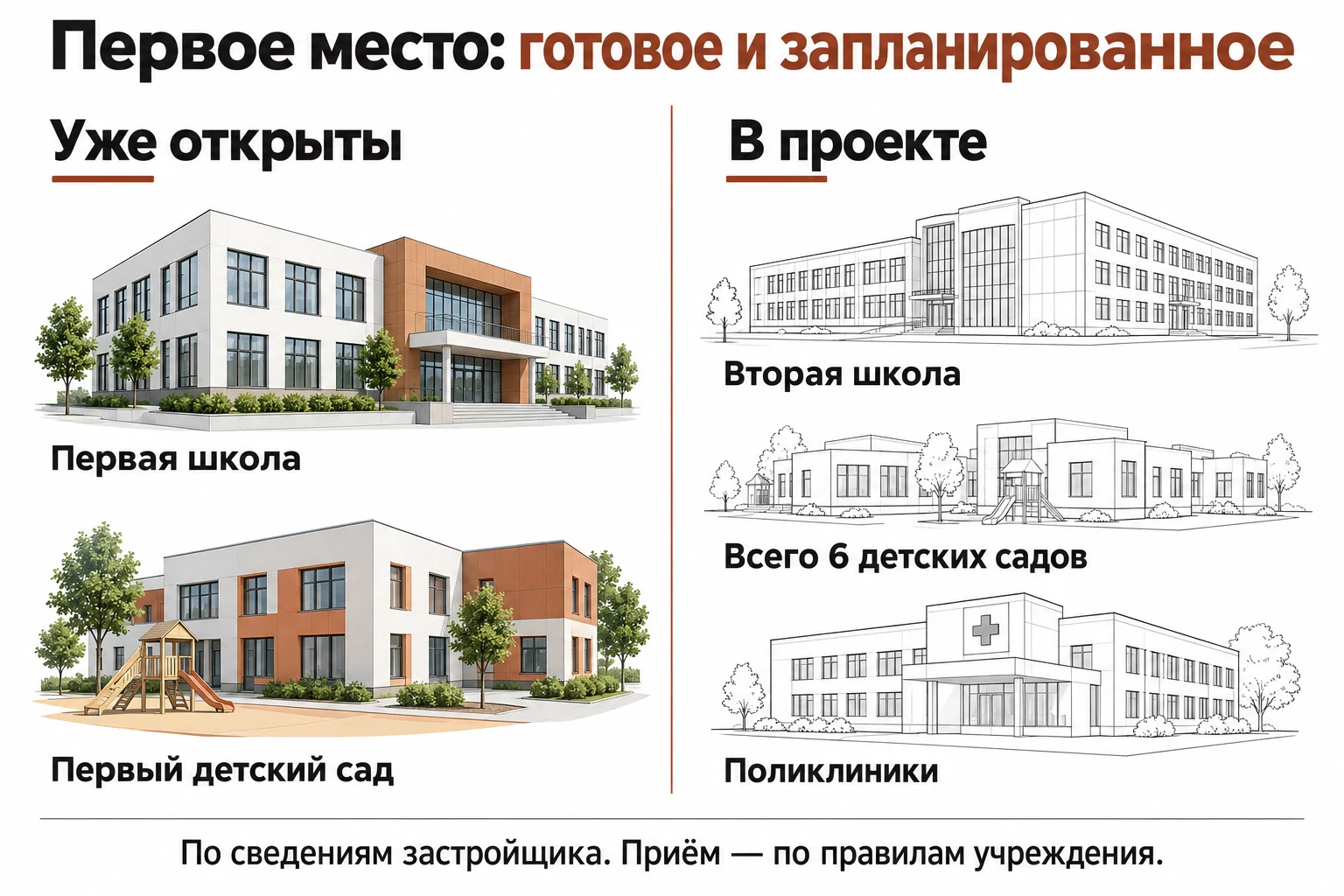 Условная инфографика Первого места: первая школа и детсад открыты по сведениям застройщика, остальная инфраструктура вводится поэтапно