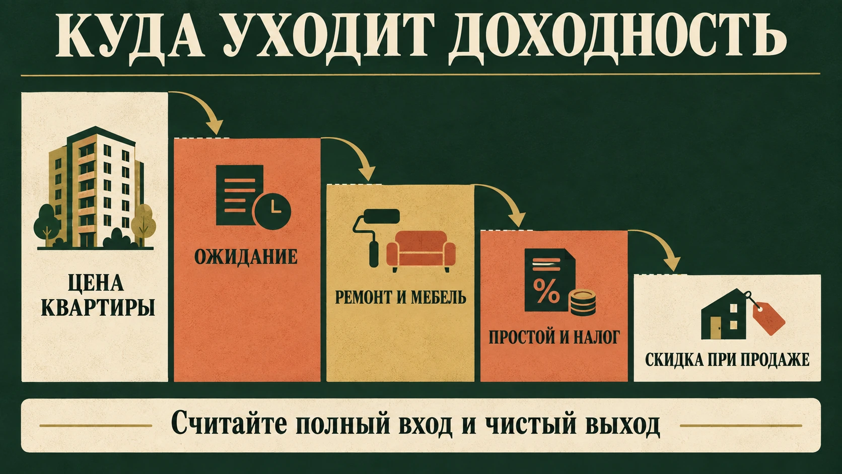 Полная цена квартиры: сделка, ожидание, ремонт, мебель, простой и выход