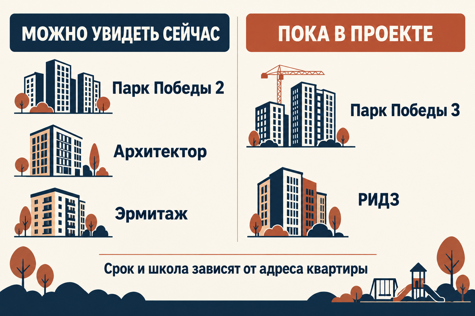 Редакционная схема: готовые части Парка Победы 2, Архитектора и Эрмитажа можно увидеть сейчас; Парк Победы 3 и РИДЗ сравнивают как развивающиеся проекты