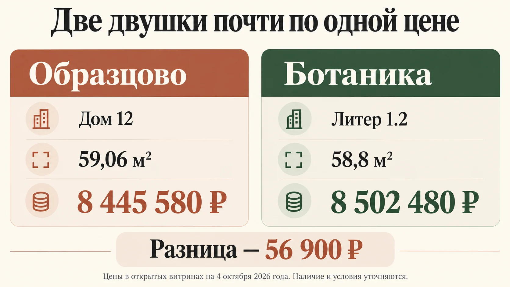 Сравнение цен двух конкретных двухкомнатных квартир: Образцово 59,06 м² за 8 445 580 рублей, Ботаника 58,8 м² за 8 502 480 рублей